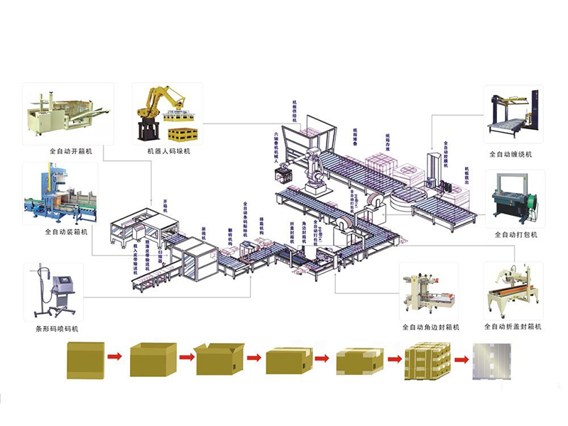 后道全自動包裝流水線